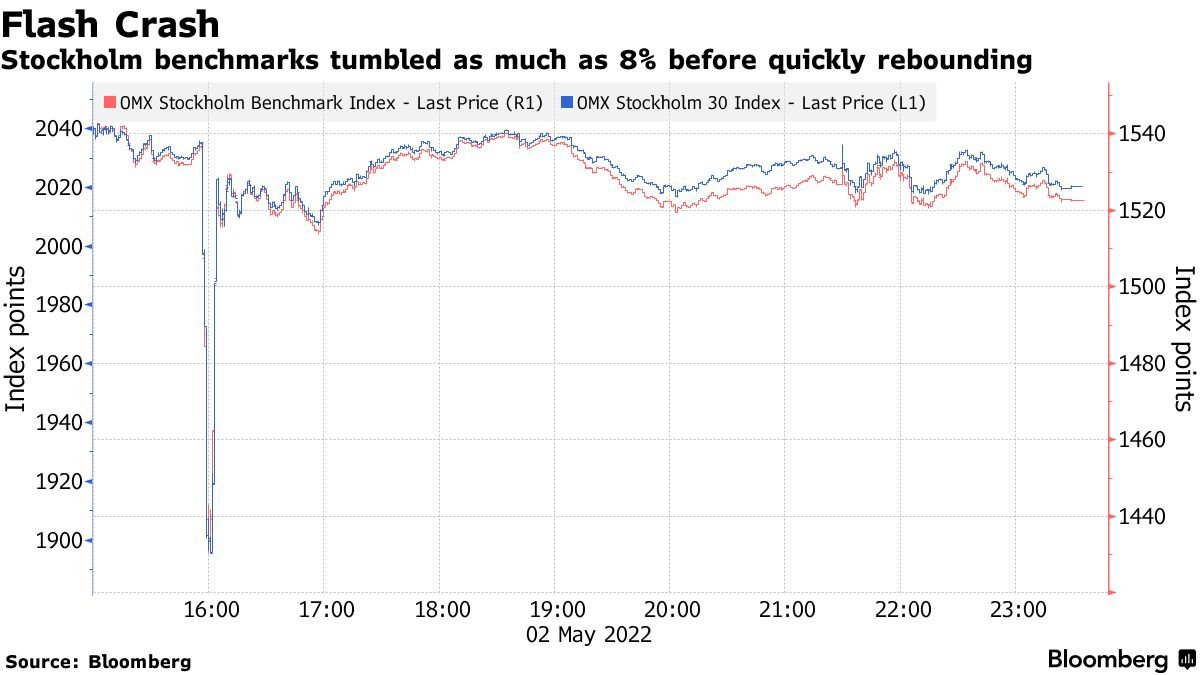 Un "trader" de Citibank comete un terrible error el lunes al lanzar una orden, y provoca un desplome de un 8% del índice de bolsa en Suecia. Poco después la bolsa recuperaba sus niveles previos...