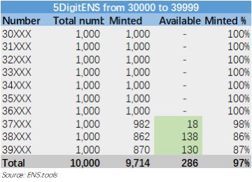 An overview on currently available 3XXXX #5DigitENS. Still have chance to get one from the prime market but the number has to be greater than 37000🤣
