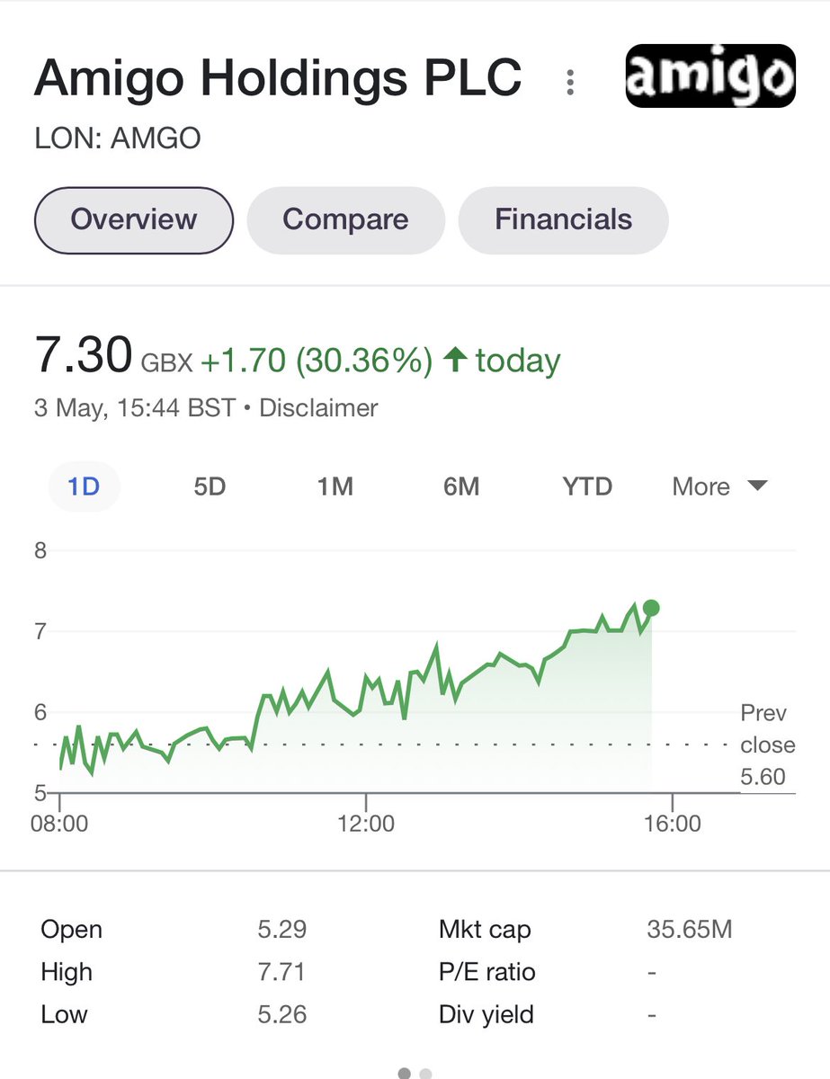 WizardBattery's tweet photo. #AMGO hotting up #Bigdave and I back in . Some chunky buys going in, £100k, £35k, £30k.  Important month ahead @FT @amigoloans #AMİGO #amigoloans @Share_Talk @DailyMailUK @thetimes #Sharestobuy #StockMarket #investing 🚀🚀🚀🚀🙏🦴🦴🦴❤️ https://t.co/xRwpfPkfia