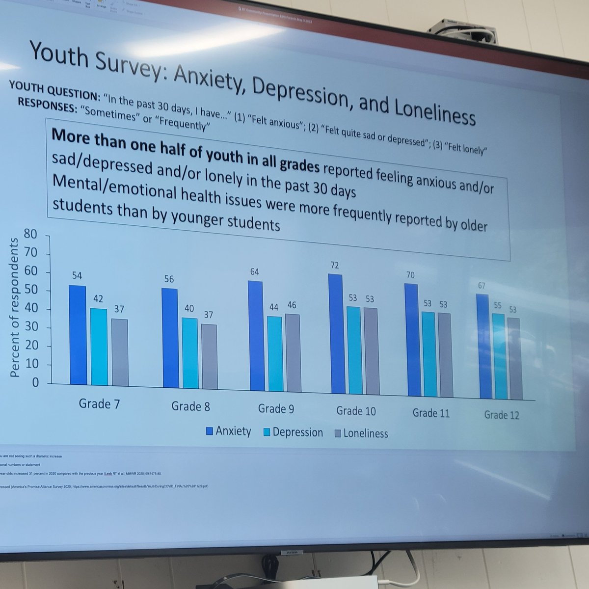 No better month to learn about how our Ss are doing than #MentalHealthAwarenessMonth ! Thanks to our PTA for organizing a great parent presentation today.Now is the time to make every effort to put practices into place that promote student mental health/wellness.