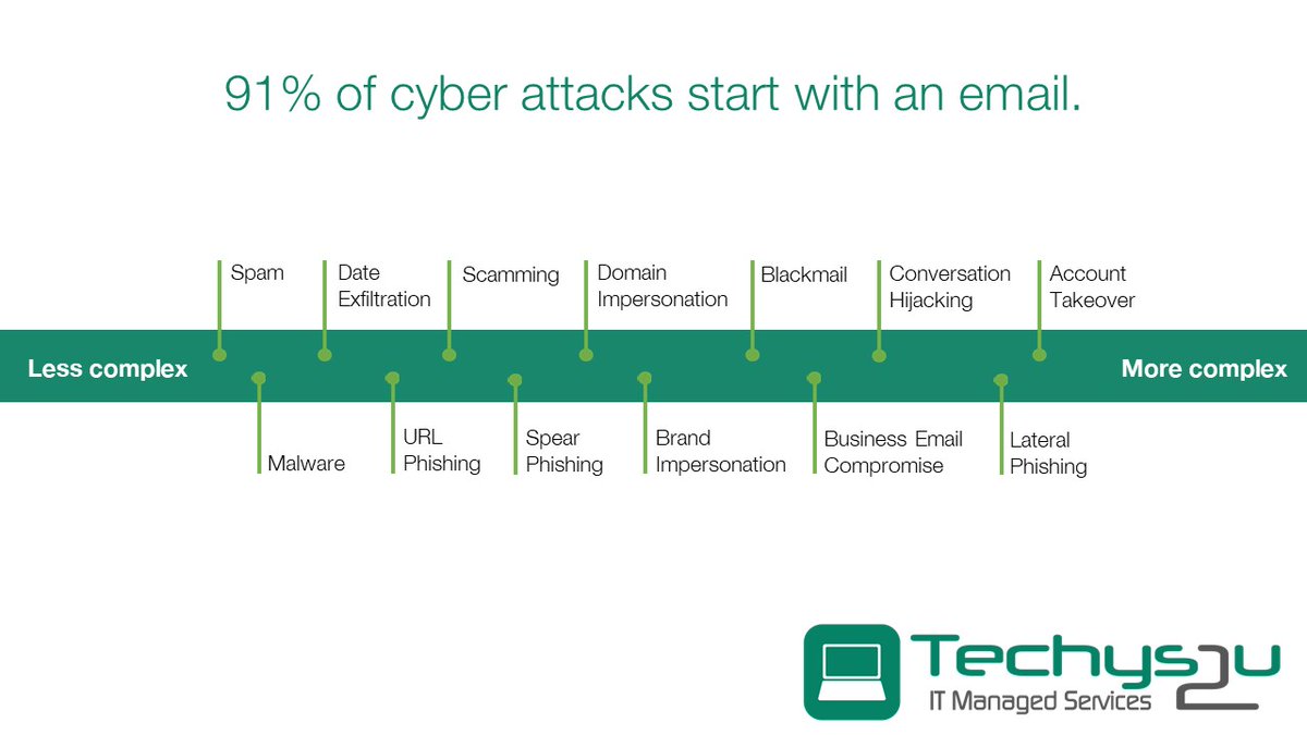 Techys2u's tweet photo. Speak to us to learn how to protect your business against all 13 email threat types.
.
.
.
#cyber #cybersecurity #cybercrime #cyberattack #cybersafety #phishing #phishingattacks #malware #EmailSecurity https://t.co/w5leUyPQ8f