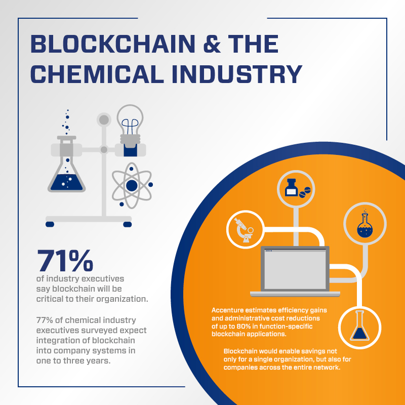 Bsis_Nc's tweet photo. Blockchain technology is contributing to the chemical industry in a variety of ways. Check out our newest graphic to learn how!

#blockchain #chemical #innovation #tech https://t.co/pzMs6FHgI5