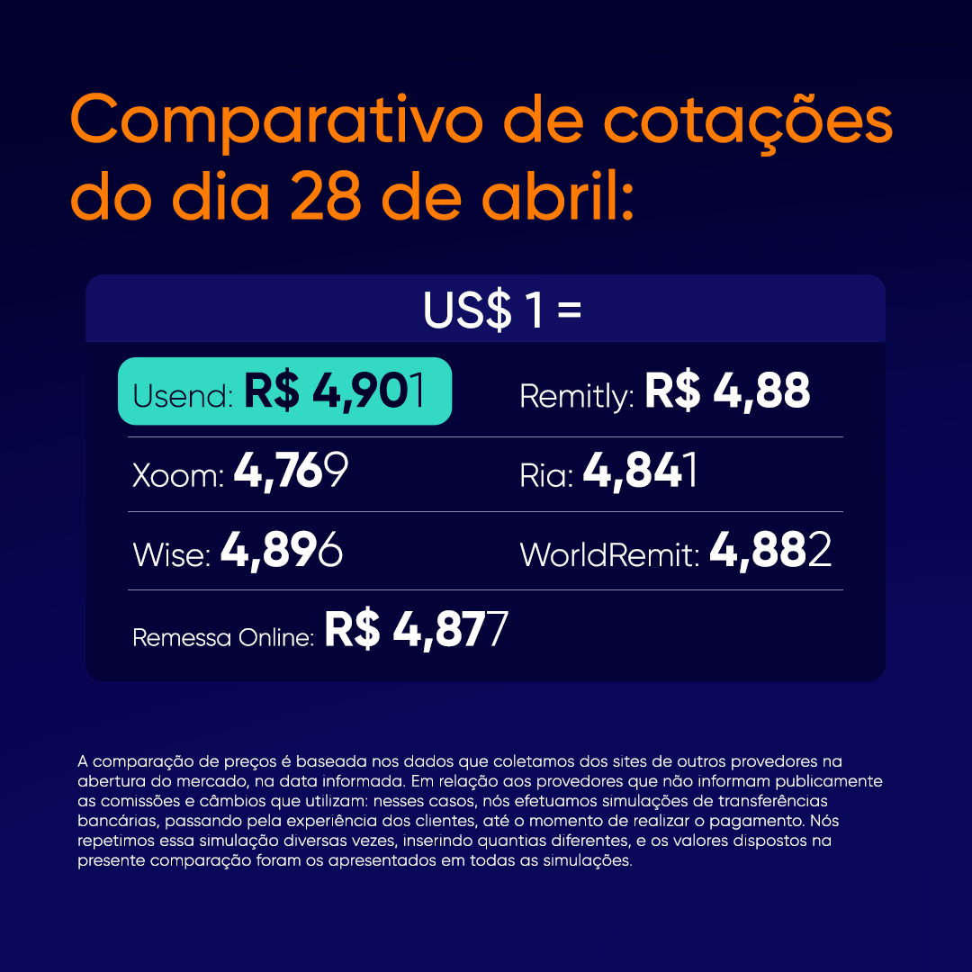 inter_us's tweet photo. Quando é notícia boa, a gente tem que espalhar! 🗣️
Continuamos com a MELHOR cotação do mercado para os seus envios 🇺🇸➡️🇧🇷, são 04 meses consecutivos em 🥇!
Compare e comprove!
#Usend #UsendMoney #Remittance #Remessa #Cotacao https://t.co/09UnMown4N