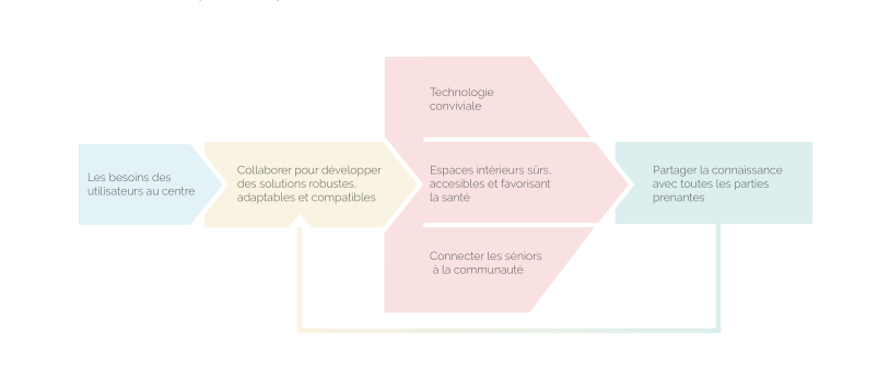 COST ACTION CA16226: Smart Habitat for the Elderly tweet media