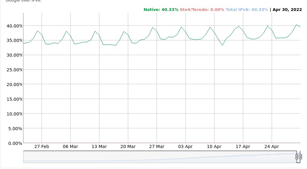 ungleich's tweet image. It happened THIS weekend: > 40% #IPv6 traffic measured by @google! The +5% point growth per year is continuing!