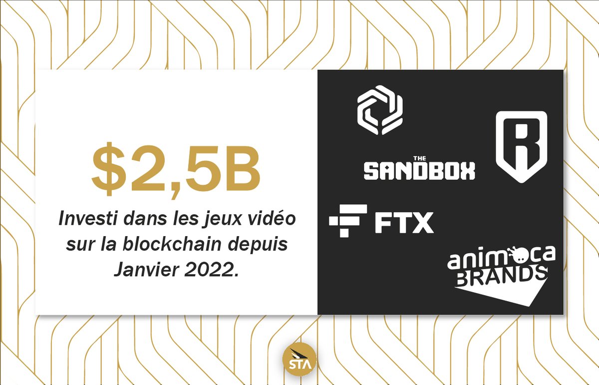 📢$2,5 Milliards déjà investis en 2022 dans les Crypto Games, ces jeux développés sur la #blockchain💰

En seulement 1 seul trimestre de 2022 !📈
Pas si irréalisten puisque les crypto games représentent 52% de l'activité totale des #Blockchain

#STAKRN #web3 #P2E
