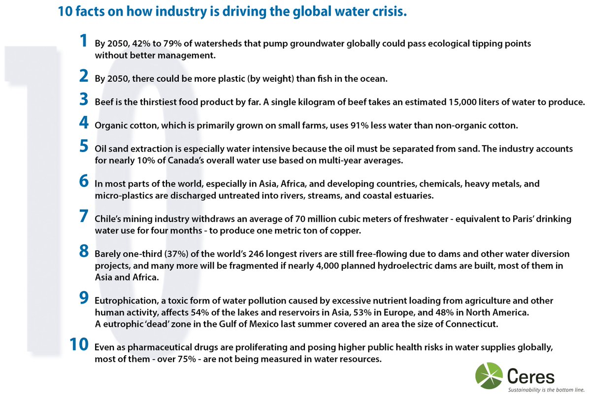 (1/2) Despite clear evidence, too few institutional investors have treated water as seriously as they have climate change. Research underscores startling facts about industry and global freshwater availability and quality: