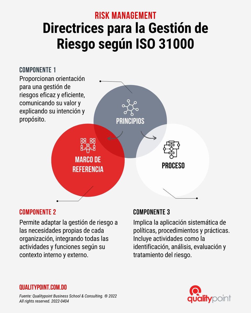 QualitypointRD's tweet photo. La Norma ISO 31000 proporciona información valiosa para crear una gestión eficaz del riesgo para proteger el valor en las organizaciones, permitiendo tomar mejores decisiones, estableciendo y logrando objetivos y mejorando el desempeño organizacional. https://t.co/bDI2zNtkMa