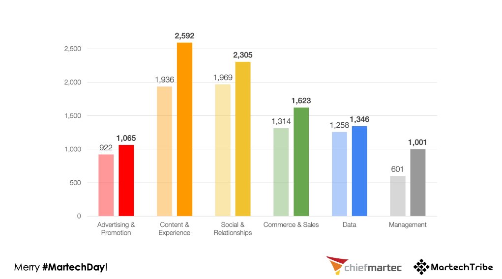 astrosem's tweet photo. Merry #MartechDay 2022 : 9932 vendors! https://t.co/2azED8usoe