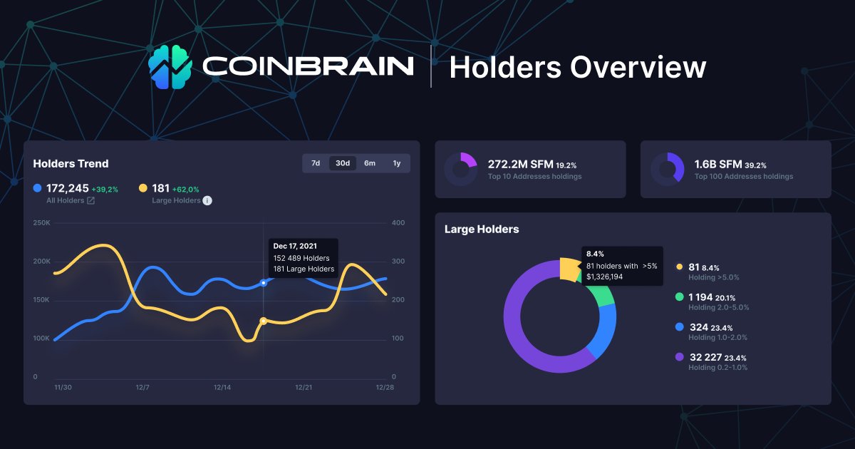 CoinBraincom's tweet image. 🎉 New Feature Alert 🎉

We're happy to announce the Holders Overview!

✅ Check how many people are holding the token
✅ See how the number changed in past days/months
✅ Find the portion of whale holders

More on CoinBrain.com

#BSC #Tokenomics #Tokensale #BNB #crypto