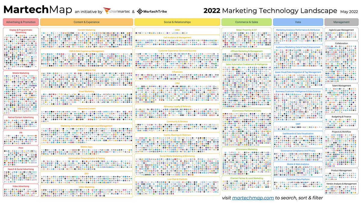 Marketing Technology Landscape 2022: search 9,932 solutions on martechmap.com chiefmartec.com/2022/05/market… #martech
