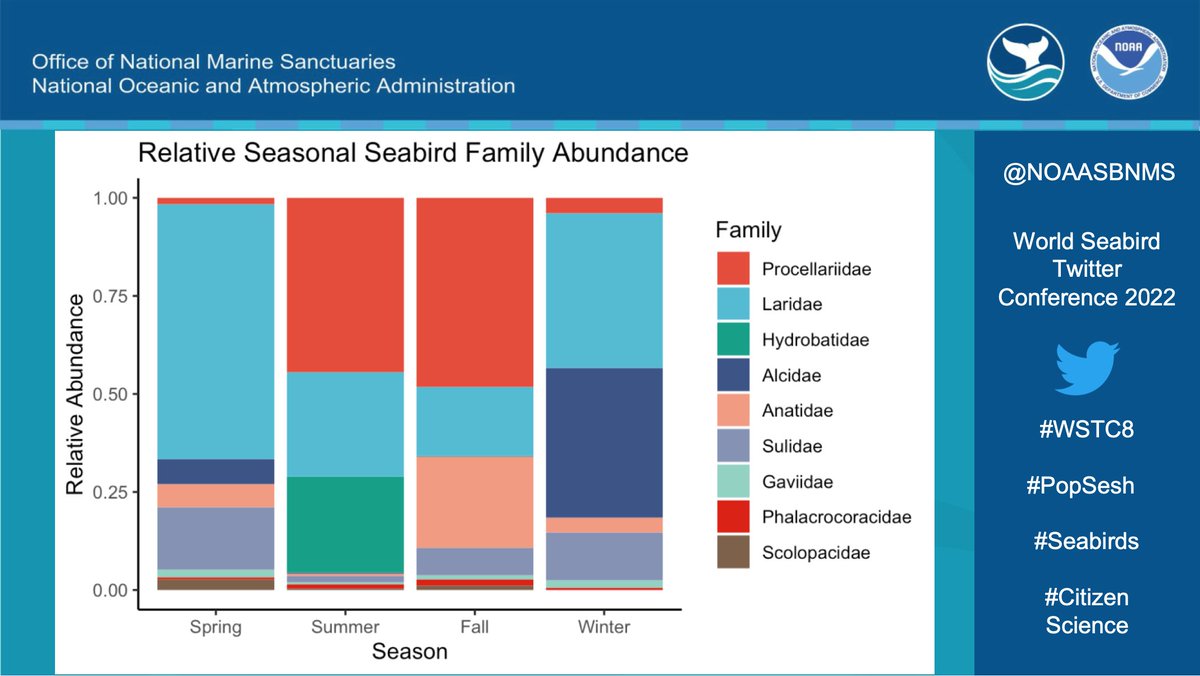 MaxBFournier's tweet photo. 3/4 #WSTC8 #PopSesh Alcids are the 2nd most abundant family during the winter 2013-2018, but are also seen in the spring (left). Compared to a survey from 1994-1995 (right), alcids were seen in the winter and fall. Could there a seasonal migration shift due to #climatechange? https://t.co/UbDh404cbL