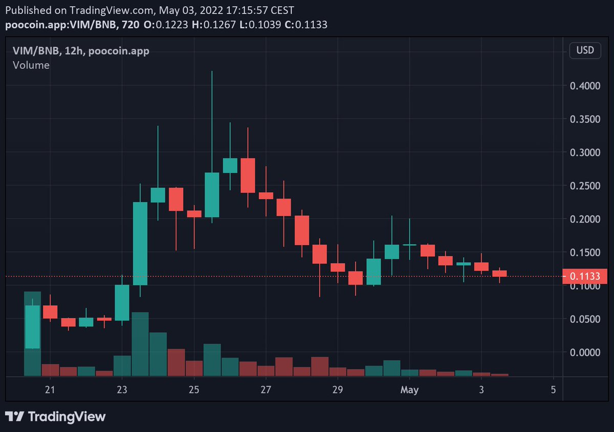 pinkecosystem's tweet photo. 👉@VICMOVEOfficial Massive congratulations 🥳 on a great launch 🚀and huge gains🔥🔥! Currently sitting at about 20x from presale on the best #launchpad, #PinkSale😍 .

▶️ Choose the best. 🌸Choose PinkSale. 🦾 https://t.co/FrbA37LTeb