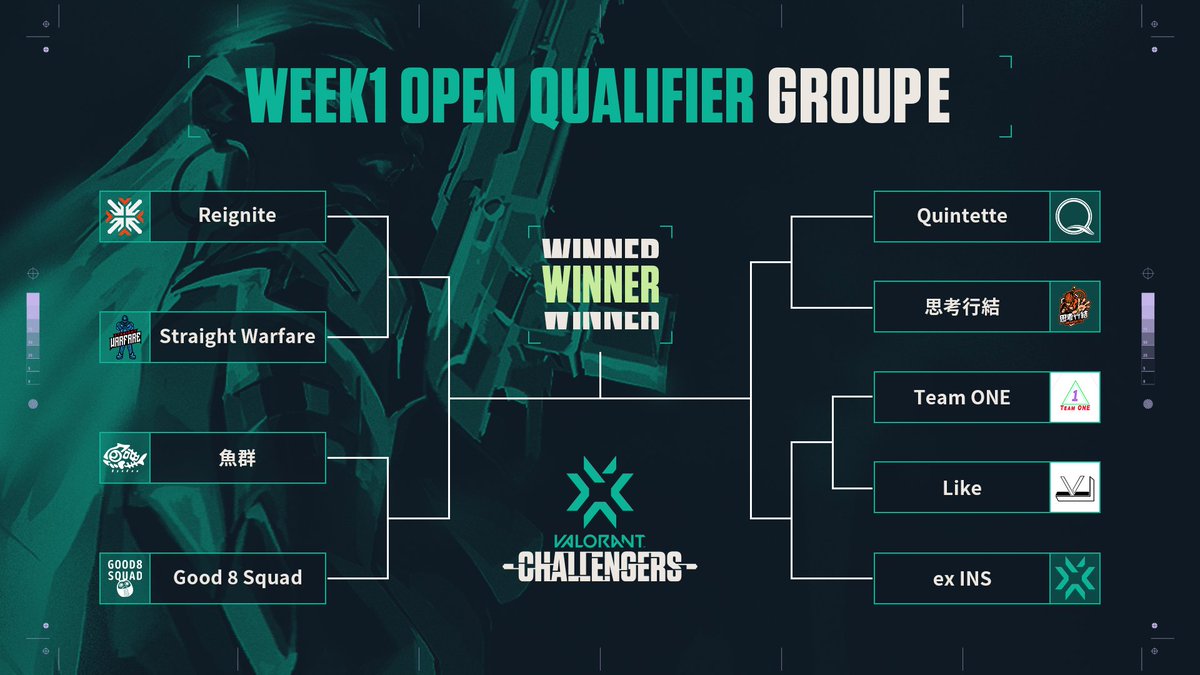 valesports_jp's tweet photo. #VCT 
#VALORANTChallengers

2022 #VALORANT Champions Tour 
Stage2 Challengers Japan week1

[GroupE~G] https://t.co/q3RHKtwh5a