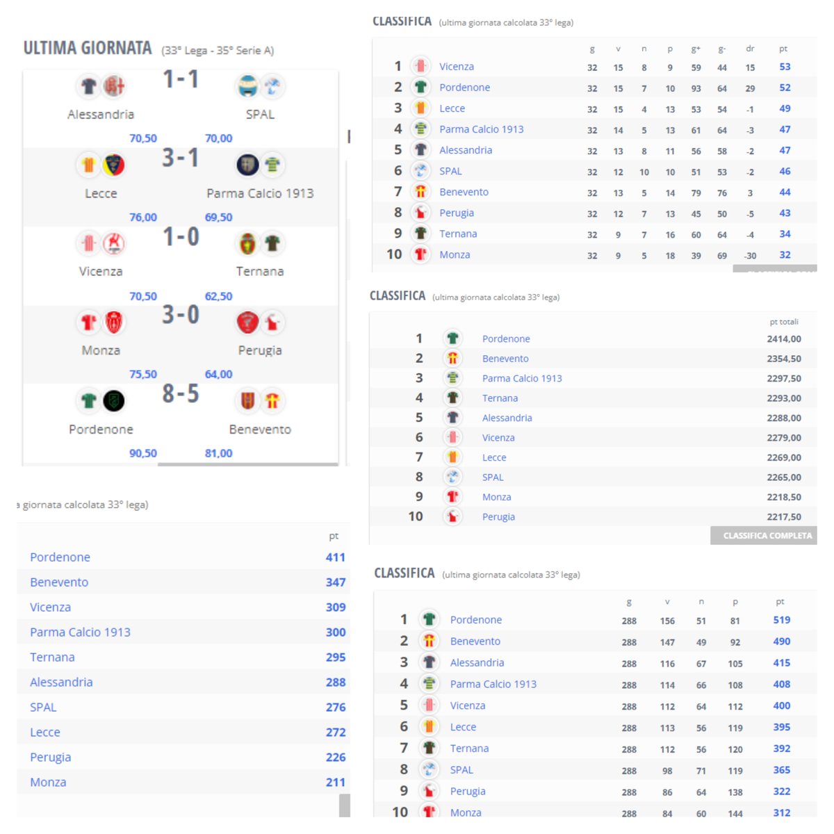 fanta9news's tweet photo. I risultati della 33^ giornata del #fantacalcio di #Fantanine: #FNL (Campionato), #FNA, #FNGp e #FNBR.
La classifica si è un po’ chiarita, un po’ eh...
#FantaSerieBKT https://t.co/WC4QF6Tl9J