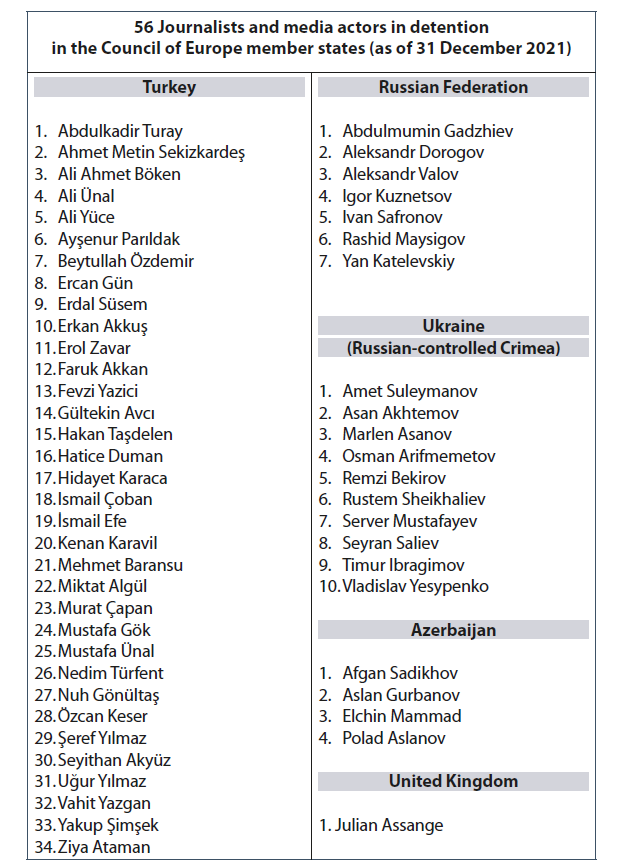 wikileaks's tweet photo. 2022 Annual Report by the partner organisations
to the Council of Europe

'56 Journalists and media actors in detention in the Council of europe member states' | @coe #Assange #WorldPressFreedomDay #WPFD2022 
https://t.co/lEjMzG1K3e https://t.co/uYaTHalzYV