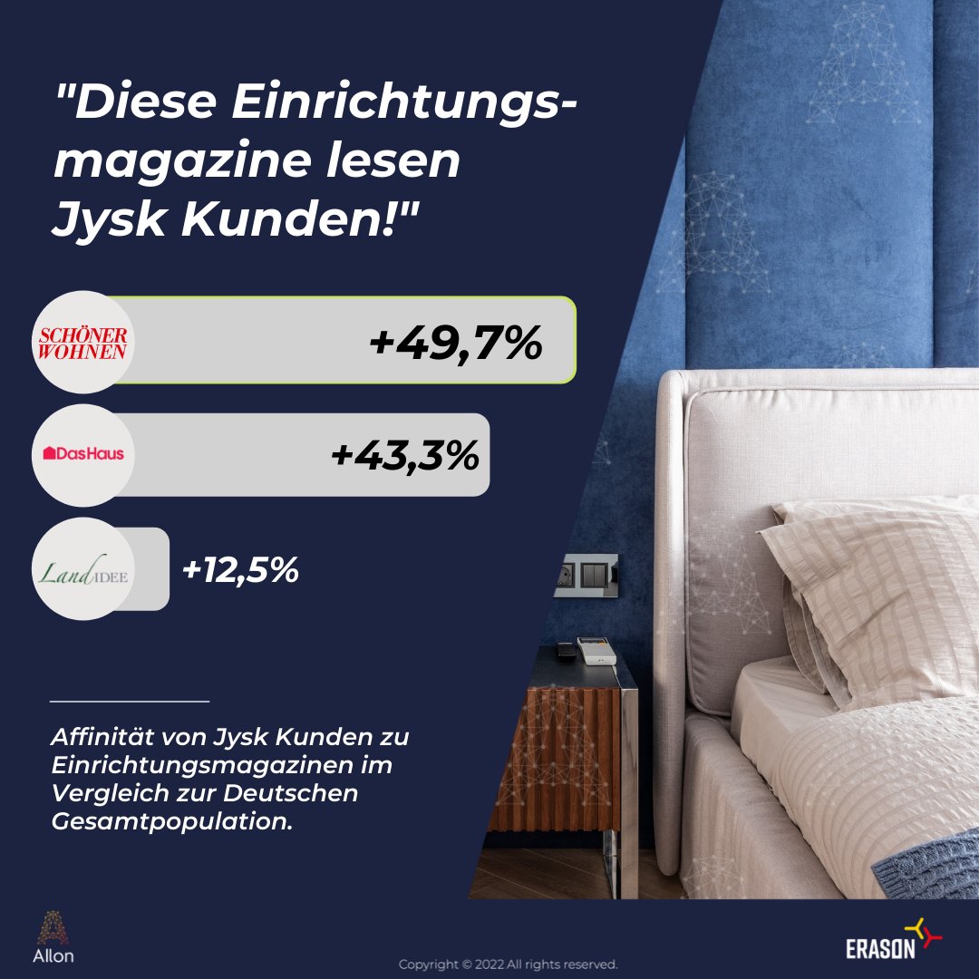 AIlon_stats's tweet photo. Jysk verkauft grundsätzlich Möbel und Bettzeug. Da ist es eigentlich schon fast offensichtlich, dass Gartenmagazine wie Land-Idee weniger von Interesse bei der Zielgruppe sind als z.B. schöner Wohnen - und genau das Bestätigen auch unsere Zahlen!

#living #marketing #zielgruppe https://t.co/jUnBAe66Ze