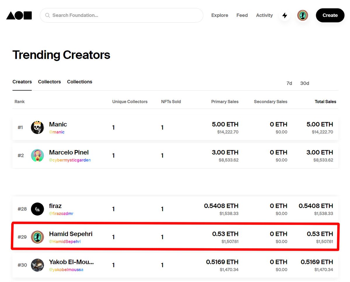 HamidSepehri7's tweet photo. OMG! Now I'm on @foundation trending creators! Ranking 29❤🤯

My dear NFT fam!💛
I remember how much I was hopeless in my first steps as an NFT artist! I remember I doubted myself over and over when I saw other artists' sale and I didn't have even one sale for 3 months!
(1/4)👇 https://t.co/vROIdFakZn