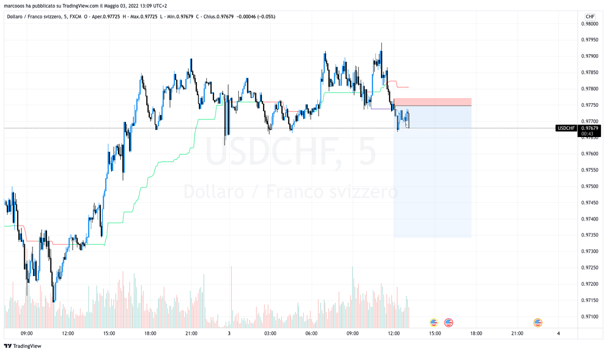 marcooos94's tweet photo. $USDCHF PLAN..
#forex #trading #TradingView https://t.co/GZeZTZvrMS