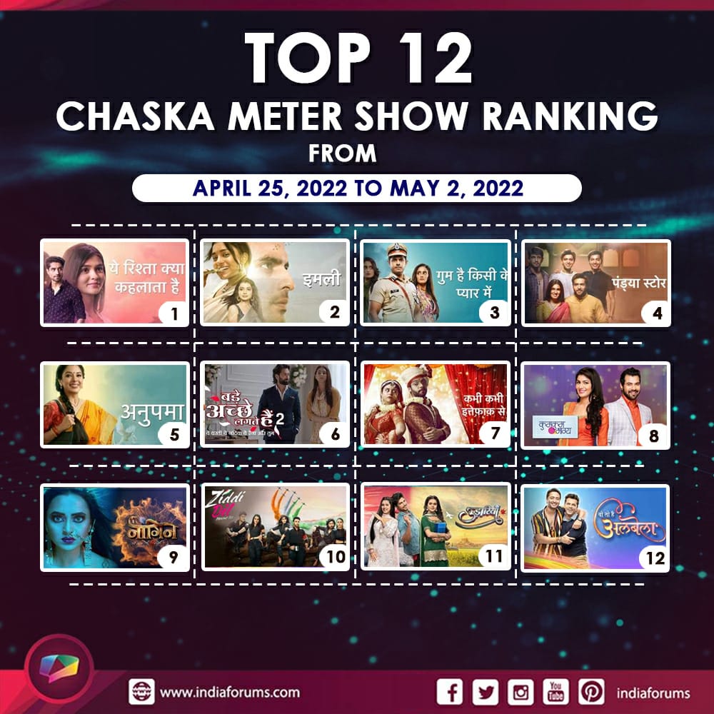 indiaforums's tweet photo. #IFChaskaMeter: Have a look at the Top 12 shows that made it to the list on our forum by garnering maximum audience viewership. Comment below and tell us your favourite ? 

#Imlie #YehRishtaKyaKehlataHai #PandyaStore #Udaariyaan #Anupamaa 
https://t.co/UHtKGVJno3 https://t.co/8CjEdhnifV