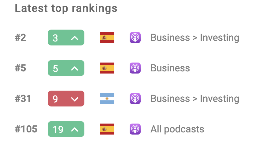 Poca idea de cómo funciona el ranking, pero nos ha hecho ilusión ver nuestro #podcast en el podio!

⭐️ Top 2 categoría inversión
⭐️ Top 5 categoría negocios
⭐️ Top 105 en todo España

Y no vamos mal en Argentina! 🇦🇷 Algún tuitero argentino por aquí?

¡Gracias por escucharnos! ❤️
