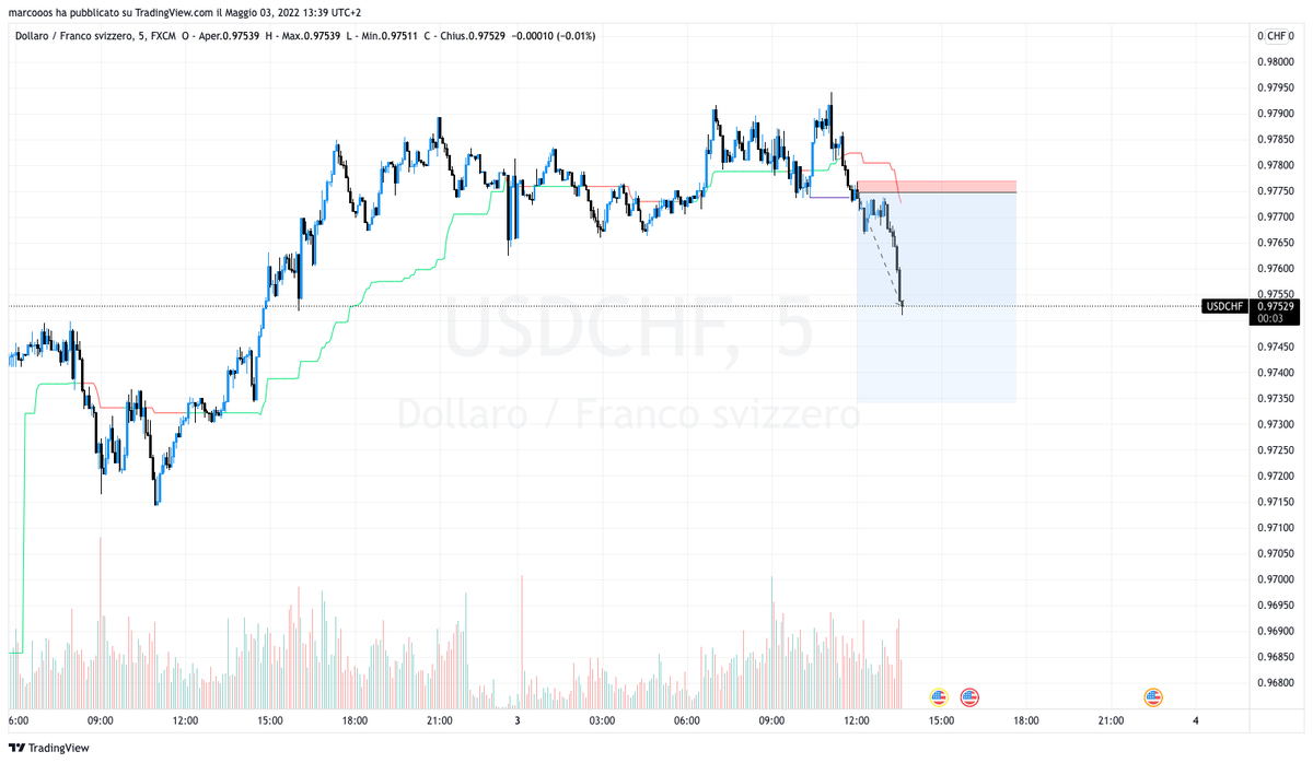 marcooos94's tweet photo. Easy flash gain...move on #forex #forextrading https://t.co/haJ1pyQ1Yl