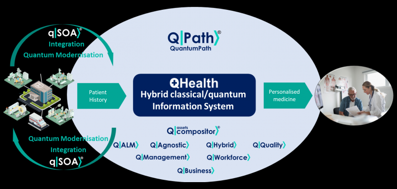 aQuantum_SW's tweet photo. El proyecto #QHealth: Farmacogenómica cuántica aplicada al envejecimientose se esta llevando a cabo por el consorcio de empresas: aQuantum (@ES_alhambraIT ) , @GloinSL y @Madrija_ y la colaboración del @iui_inube de la @infouex y la @uclm_es
INFO:
https://t.co/RqXC17mZsh https://t.co/J29fD5VLaq