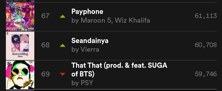 SUGAIndoFanbase's tweet image. [SUGA UPDATE]

Top 200 Spotify Indonesia 
220502

#69 That That Prod n Feat SUGA of BTS (-13)
Streams: 59,746 (-30,793) 

Keep streaming!
I'm listening to super fun music #ThatThat by #PSY featuring Prod. #SUGA of #BTS (@BTS_twt)