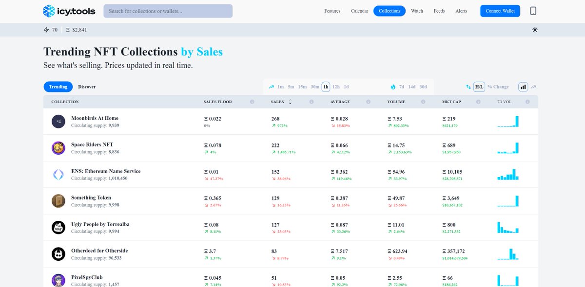 #1 on <a href="/icy_tools/">icy.tools - NFT Tracking & Alerts</a> 👀