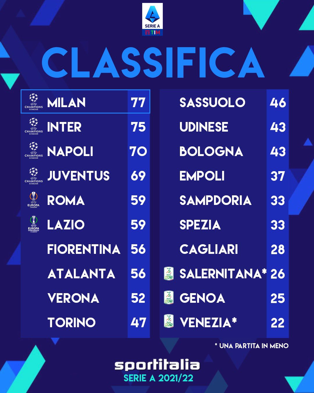 Sportitalia Twitter: "CLASSIFICA #SERIEA: LOTTA ALL'ULTIMO PUNTO PER LO SCUDETTO A tre giornate dalla fine del campionato, ecco classifica: in testa sempre più la lotta tra Milan e Inter