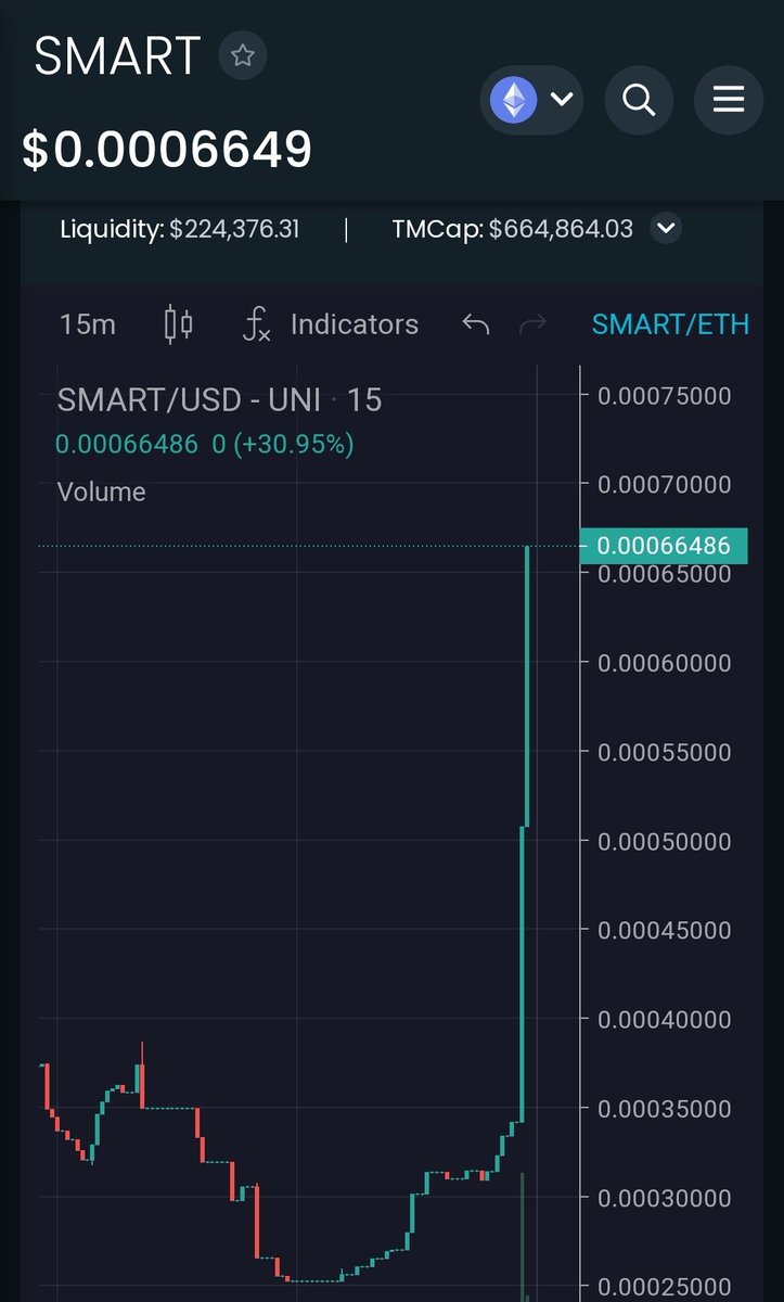 mkoneth's tweet photo. What a nice reversal pump for $SMART. It's almost 2x from the previous post. Hope you guys aped into the dip. Team is super hyped to break ATH. LFG 🚀🚀 #100xGems #1000xgem #ERC20 #SmartDao https://t.co/GdtPcMGhO1