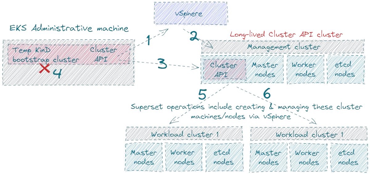 📙☁️  Very interesting article on #EKSAnywhere @awscloud on your #vSphere datacenter buff.ly/3MGByj1 #eks #k8s #kubernetes #cloud #docker #containers