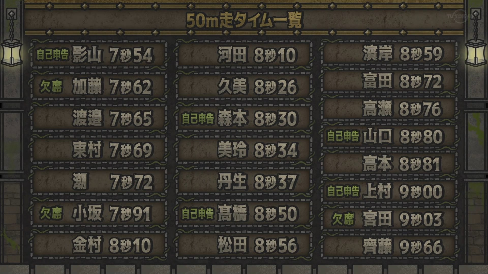 Leee フワちゃん 50メートル走7秒76 ヤバすぎだろ 日向坂といい勝負できそうじゃん 参考までに日向坂のタイム一覧をup フワちゃん ロンドンハーツ 日向坂46 T Co Di16yjtvyi Twitter