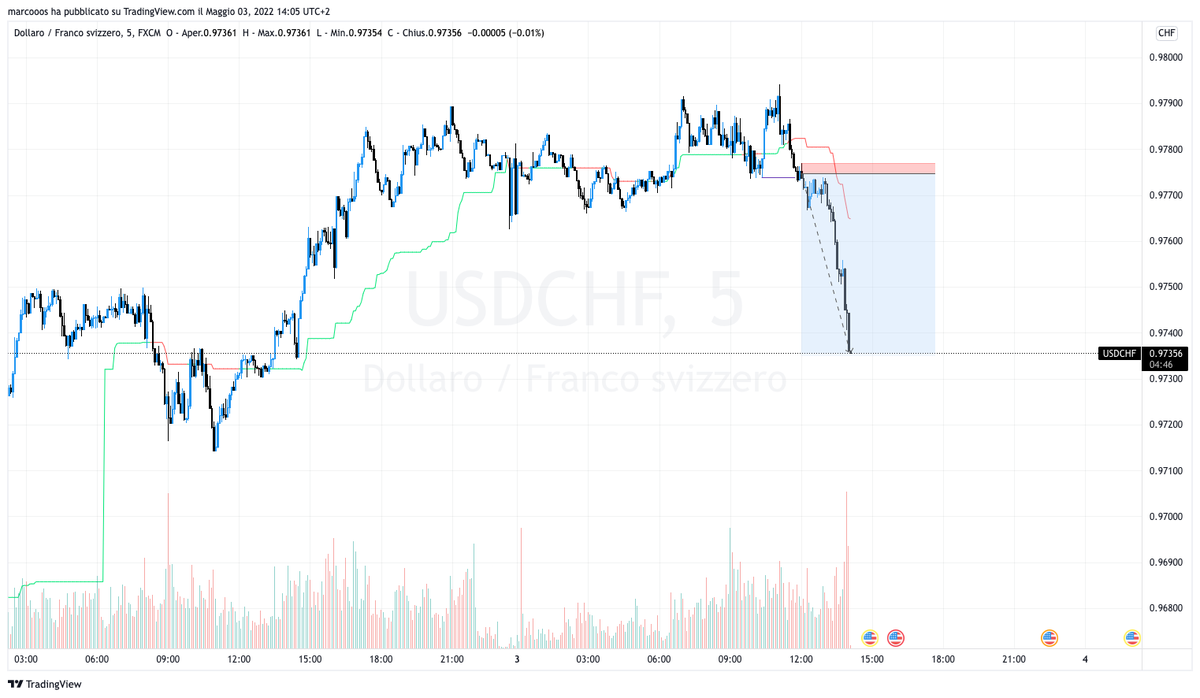 marcooos94's tweet photo. Here we go 1:18 R:R smashed in 1 hour #usdchf #forex #forextrading https://t.co/bJBb47u0qq