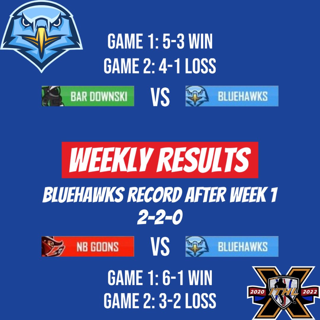 Our 1st week in the ITHL we go 2-2!