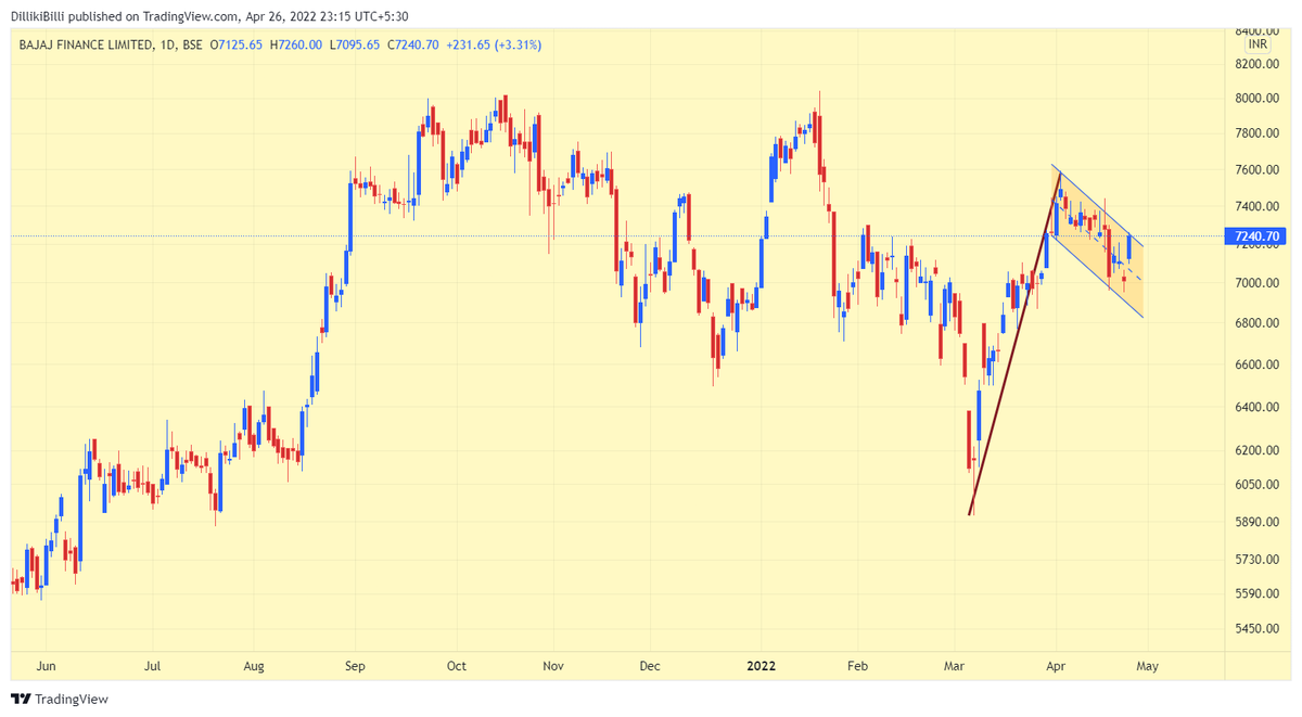 JindalAvikesh's tweet photo. #NASDAQ takes out yesterdays low and makes another new low. Day 1 of rally attempt is dead. 

#Ustech #USFUTURE #NIFTYFUTURE #BANKNIFTYFUTURE #SGXNIFTY #selling https://t.co/gZnWlUUUNI