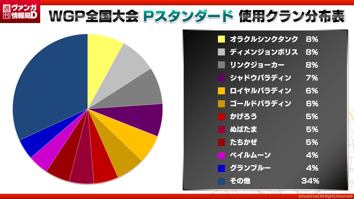 週ヴァン】 #大ヴァンガ祭2022 で開催された #ヴァンガードWGP 全国