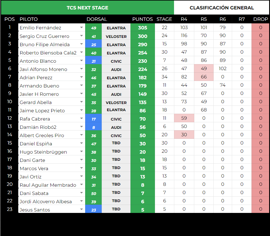En la división Next también lo tienen todo muy apretadito. Apenas 10 puntos entre los 3 primeros.

Veremos quién se lleva los guantes de <a href="/RaceMax2/">RaceMax</a>