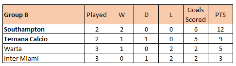 LaCopaLQ's tweet photo. One match left in Group B

@youthintake's Ternana Calcio 🇮🇹 need to beat @FM_Samo's Southampton 🏴󠁧󠁢󠁥󠁮󠁧󠁿 to top the group.

Both have already qualified for the Semi Finals with a game to spare. Well done guys 🙌 https://t.co/9HgCHeDMzq