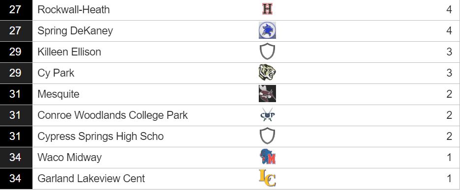 By popular demand...The 2022 Region II 6A Championship Results📈Never count yourself out. Everyone's part is as big as the next person's part. #KFBAMN22 #OnANewLevel #FTF 🏁