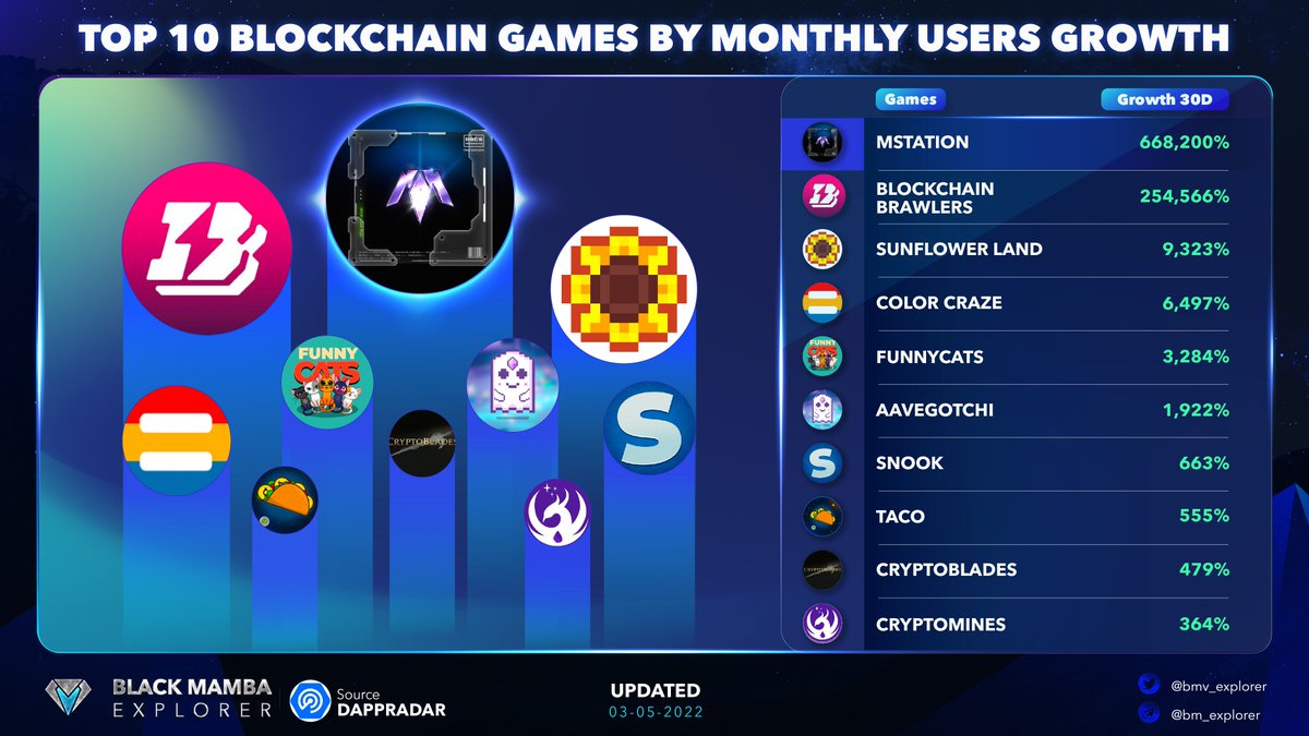 0xplorer618's tweet photo. TOP 10 Blockchain Games by Monthly Users Growth
The number one is @Mstation_bscs with 668200% of monthly users growth in 30 days, next to @bc_brawlers 254566%, @0xSunflowerLand with 9323%, #colorcraze at 6497%...๐ฎ๐ฏ
#BMEanalytics #NFTs #CryptoNews #blockchain #BlockchainGaming https://t.co/5Tfe3aZHL7