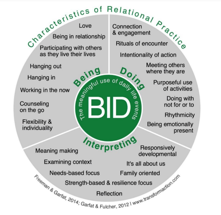 CYWDEPTDPCDSB's tweet photo. CYCPs/CYWs engage with children, youth, and their families in their everyday lives, and use a relational approach to developing therapeutic relationships and building on their strengths and capacities to promote optimal development and facilitate positive changes #CYCWeek @OACYC https://t.co/G8SjrKwKlH