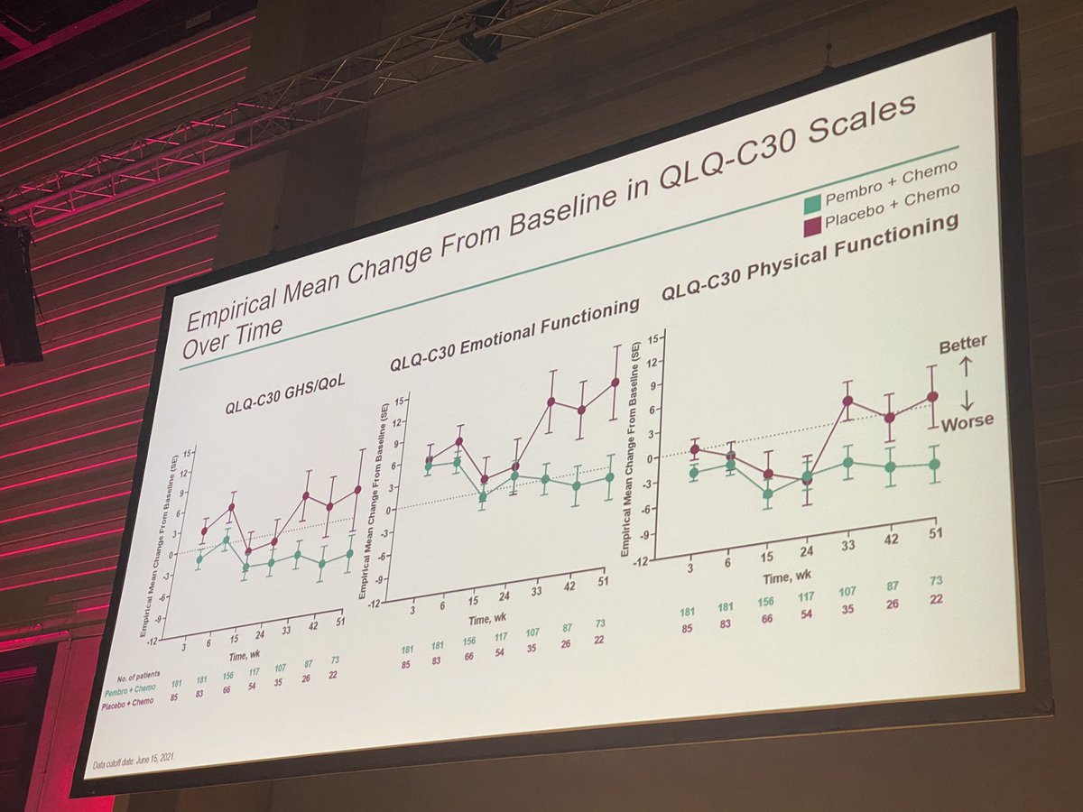 matteolambe's tweet photo. Fourth oral presentation at #ESMObreast22 of #PRO from #KEYNOTE355 trial with the combination of #pembrolizumab to #chemotherapy in metastatic triple-negative #BreastCancer patients: similar #QoL between the two treatment arms
@OncoAlert @myESMO #bcsm @JavierCortesMD https://t.co/JwqLTl8Fh2