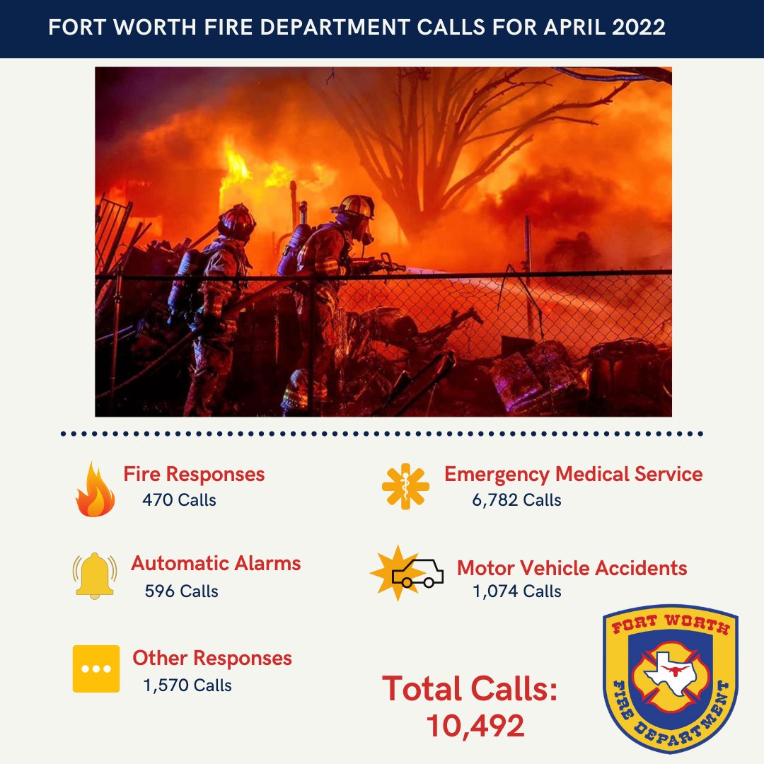 FortWorthFire's tweet photo. Below are the total numbers of calls #yourFWFD responded to in April 2022. As always, your safety is our top priority. We're incredibly proud to serve the residents of #FortWorth. https://t.co/Raq9qb7j7j
