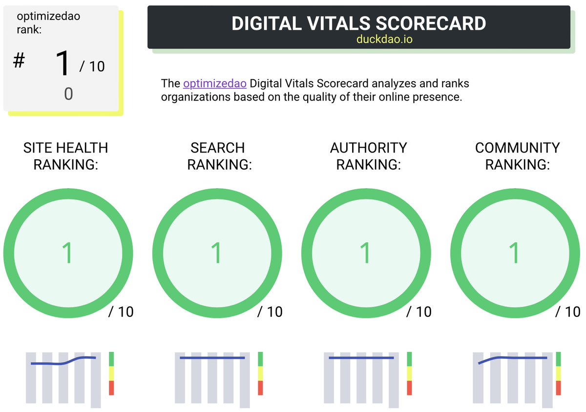 optimizedao's tweet photo. In the last 30 days, @DuckDAOio has maintained a top spot in our  Web3 Optimization Leaderboard (Small Cap). Score: 🟢🟢🟢🟢, Rank: #1/11. #DuckDao #Web3 @DuneAnalytics #Santiment https://t.co/lLyckzRzQ1 https://t.co/EnNOZ51OW8