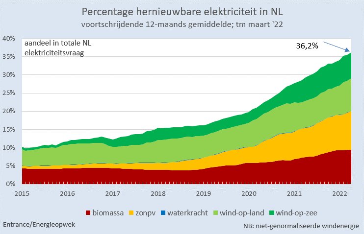 BM_Visser's tweet photo. Het gemiddelde aandeel hernieuwbare elektriciteit (12-maands voortschrijdend) in Nederland staat inmiddels op ruim 36%. Dat is driemaal zo hoog als 5 jaar geleden. #grafiekvandedag https://t.co/AnoyojihnF