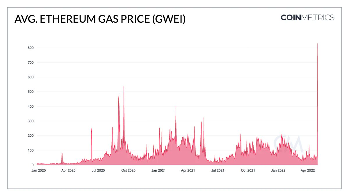 coinmetrics's tweet image. 🔥🔥Breaking Down the Otherside Gas War 🔥🔥

Yuga Labs launched their &quot;Otherside&quot; NFT mint on Sat night -

Despite taking steps to avoid a gas war, the mint caused the largest gas spike in Ethereum&apos;s history. 

Over $150M was spent in gas fees.

📰: coinmetrics.substack.com/p/state-of-the…
👇