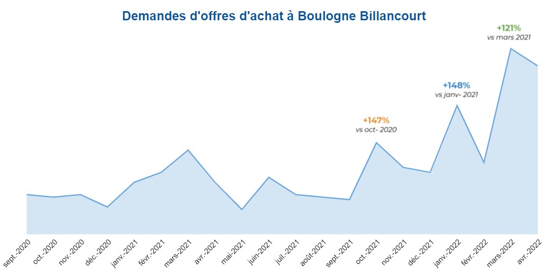 #immobilier à Boulogne Billancourt : +30 pts de base sur les taux de #credit depuis le début de l’année = +121% de projets de vente vs n-1 / +30% depuis le début de l'année (janvier vs. avril 2022). Un rééquilibrage des #prix imminent ? Datas <a href="/HomeloopFR/">homeloop</a>