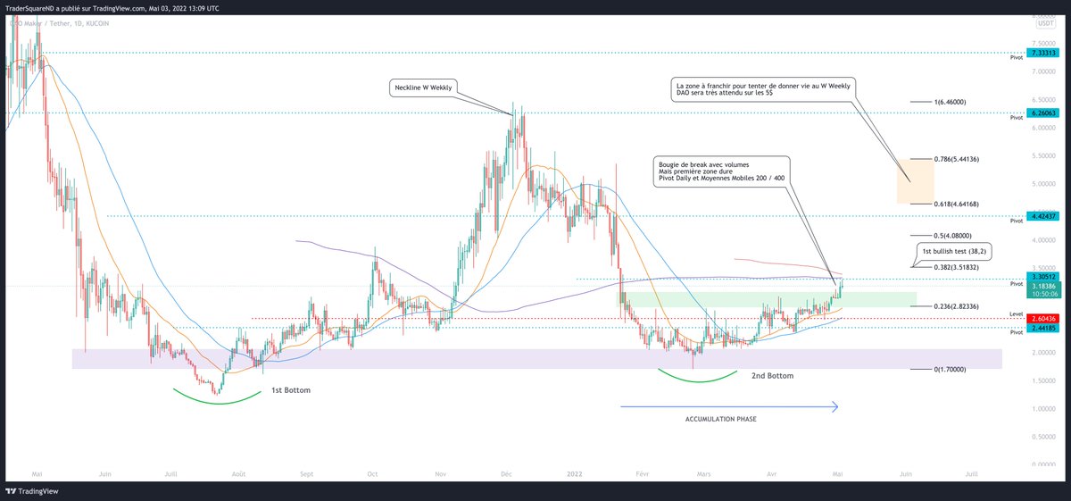 Octopuslaboff's tweet photo. $DAO 

🔎 Breakout en cours 🔥/ Vers un W Weekly 🚀

Depuis janvier DAO n'arrive pas à clôturer au dessus d'une zone située entre les 2,80 et les 3,10 dollars. Il tente actuellement de s'en affranchir avec des signes de breakout.
@TheDaoMaker 
1/2 https://t.co/cTZpBu7Dwe