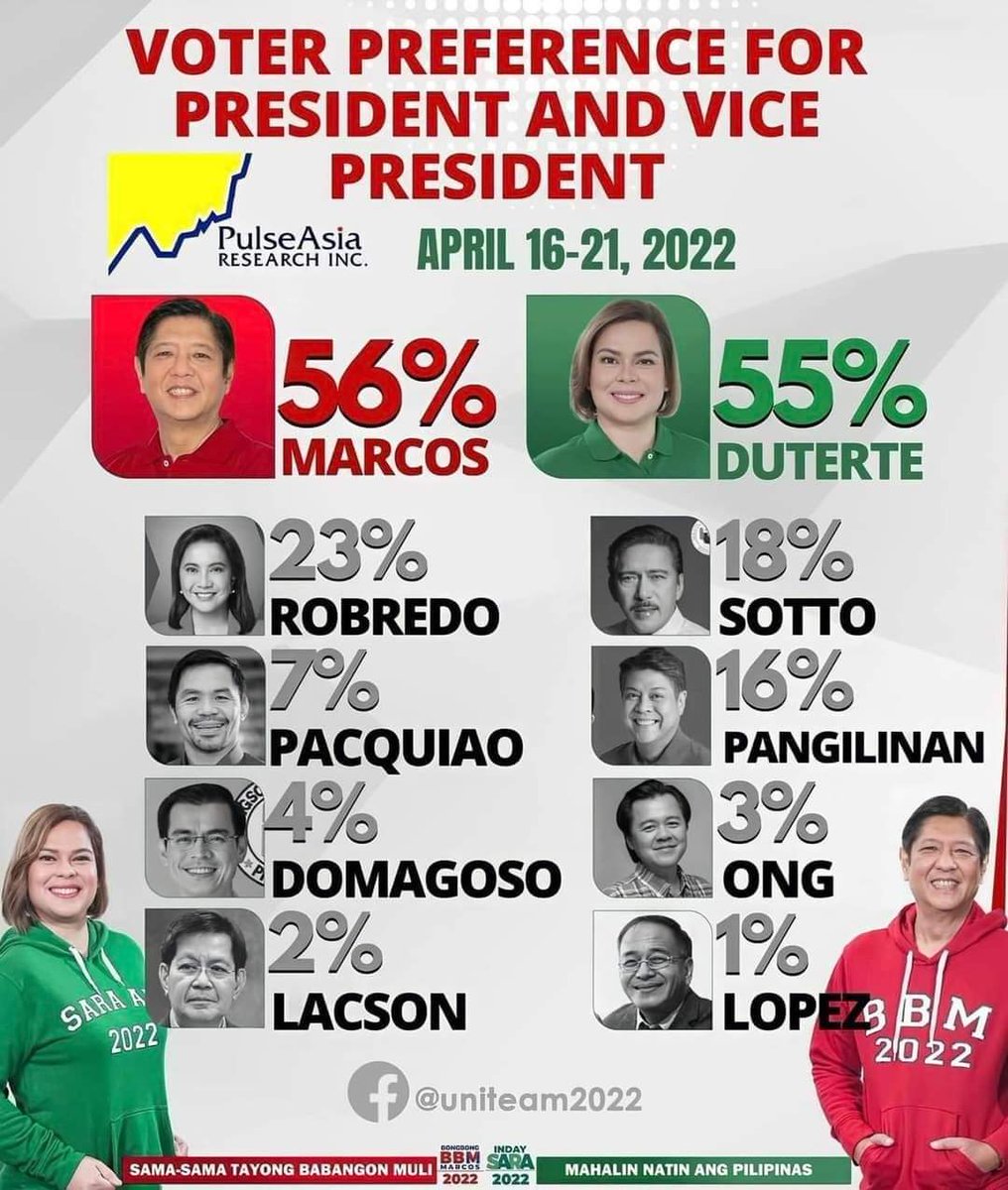 MariaMe42208274's tweet photo. @MacLopez769 💯% always panalo Victory 💯❤️💚🇵🇭✨ https://t.co/S50YEnkvUn